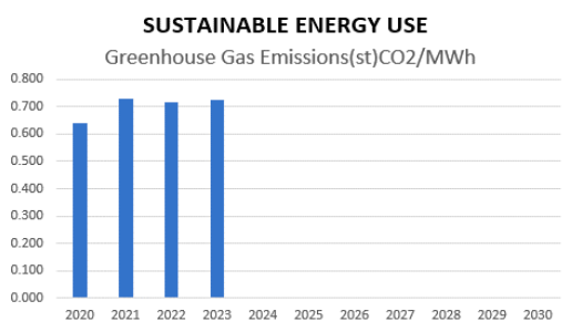 chart-sustainable-co2