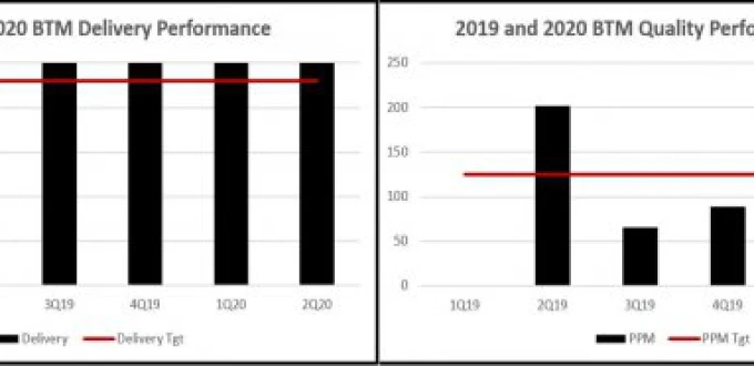 BTM Quality & Delivery Performance 2nd Qtr 2020