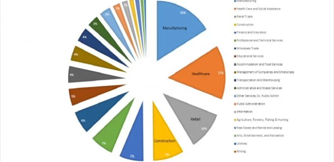 Manufacturing Holds Largest Share of Job Openings